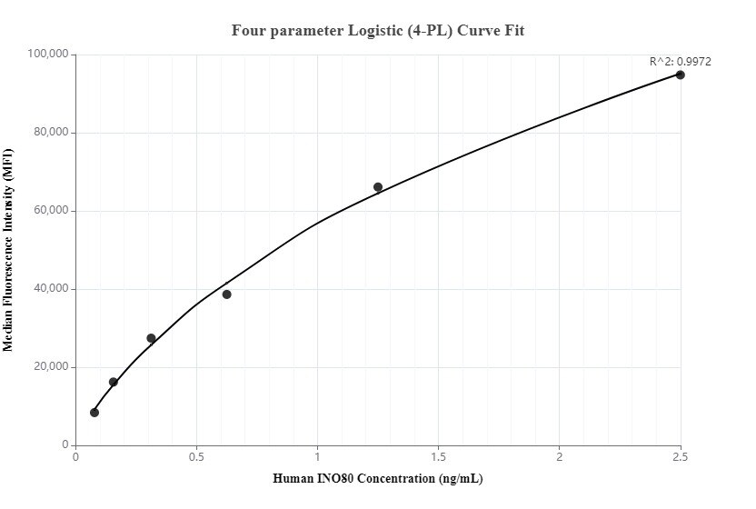 Cytometric bead array standard curve of MP00159-1